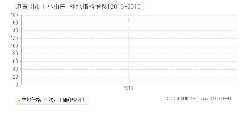 須賀川市上小山田の林地価格推移グラフ 