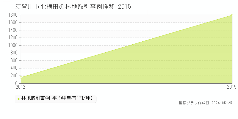須賀川市北横田の林地取引事例推移グラフ 