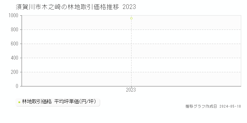 須賀川市木之崎の林地価格推移グラフ 