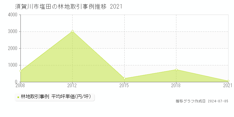 須賀川市塩田の林地価格推移グラフ 