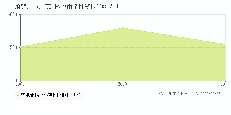 志茂(須賀川市)の林地価格推移グラフ(坪単価)[2008-2014年]