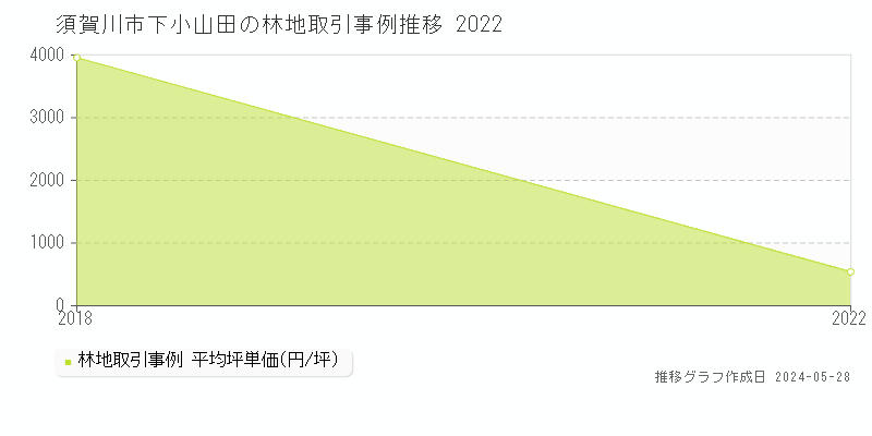 須賀川市下小山田の林地価格推移グラフ 