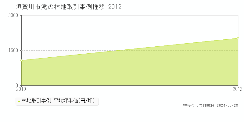 須賀川市滝の林地価格推移グラフ 