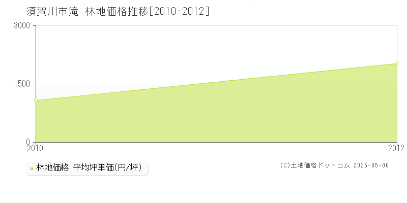 滝(須賀川市)の林地価格推移グラフ(坪単価)[2010-2012年]