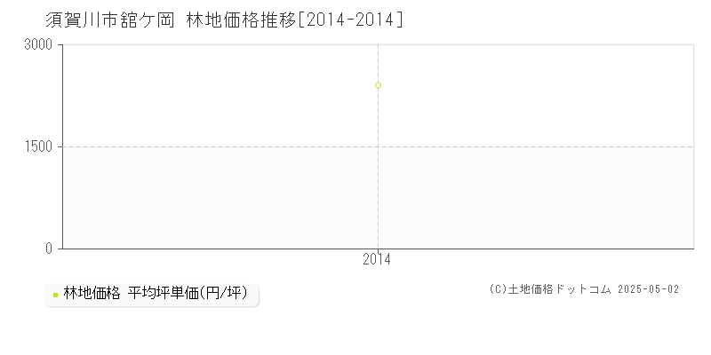 須賀川市舘ケ岡の林地価格推移グラフ 