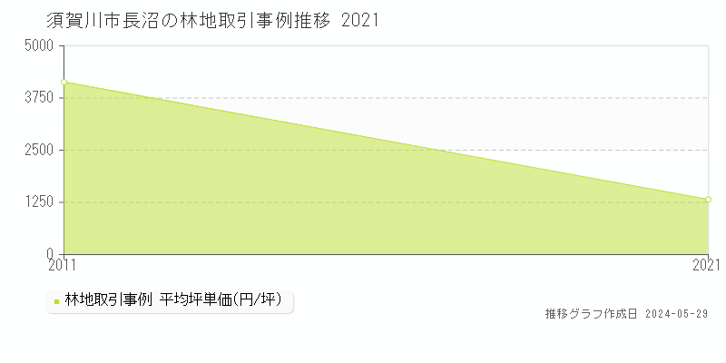 須賀川市長沼の林地価格推移グラフ 