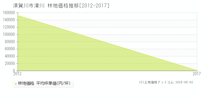 滑川(須賀川市)の林地価格推移グラフ(坪単価)[2012-2017年]