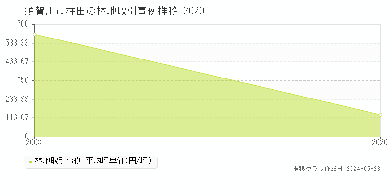 須賀川市柱田の林地価格推移グラフ 