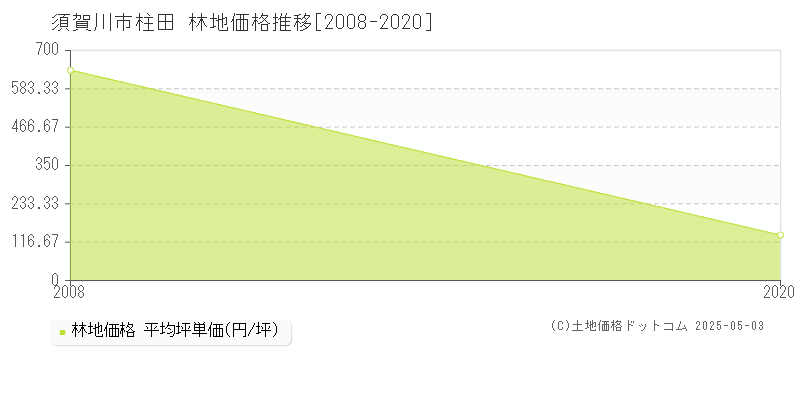 柱田(須賀川市)の林地価格推移グラフ(坪単価)[2008-2020年]