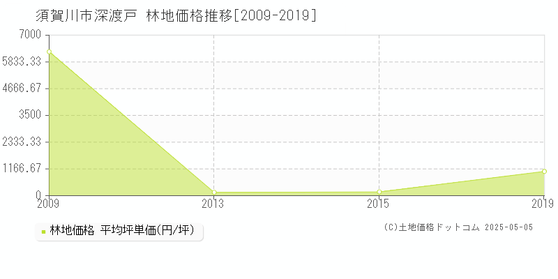 深渡戸(須賀川市)の林地価格推移グラフ(坪単価)[2009-2019年]