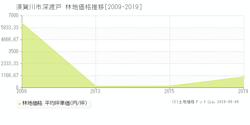 須賀川市深渡戸の林地価格推移グラフ 