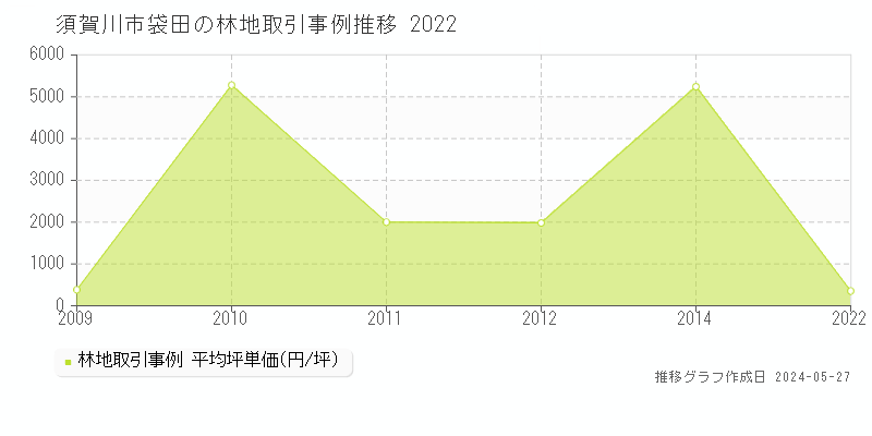 須賀川市袋田の林地取引事例推移グラフ 