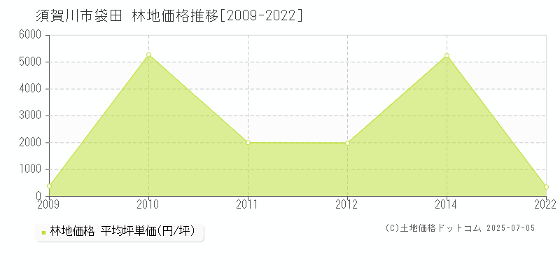袋田(須賀川市)の林地価格推移グラフ(坪単価)[2009-2022年]
