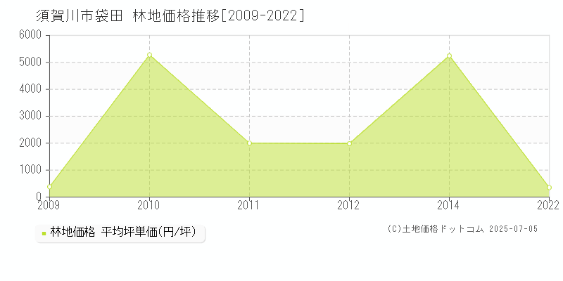 須賀川市袋田の林地価格推移グラフ 