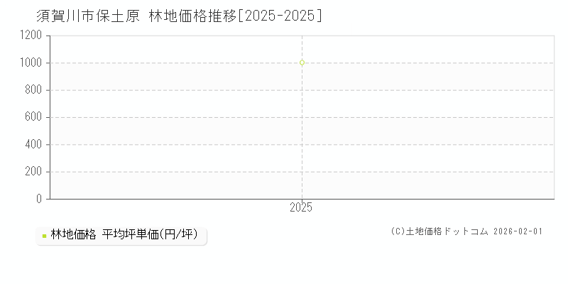 保土原(須賀川市)の林地価格推移グラフ(坪単価)[2025-2025年]