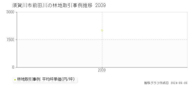 須賀川市前田川の林地取引事例推移グラフ 