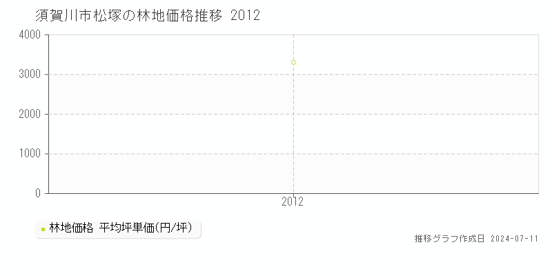 須賀川市松塚の林地価格推移グラフ 