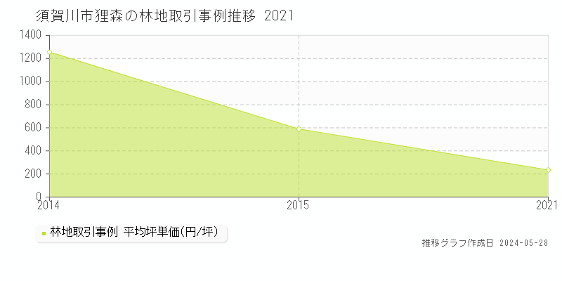 須賀川市狸森の林地価格推移グラフ 