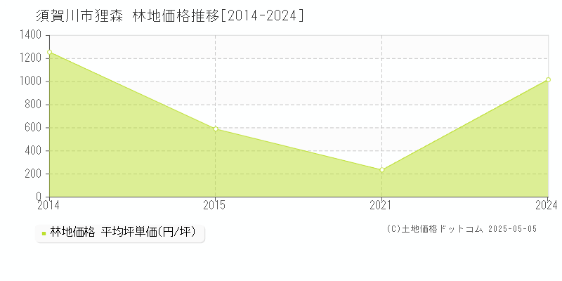 狸森(須賀川市)の林地価格推移グラフ(坪単価)[2014-2024年]