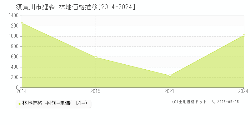 須賀川市狸森の林地価格推移グラフ 