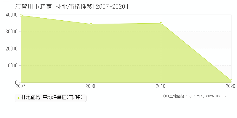 森宿(須賀川市)の林地価格推移グラフ(坪単価)[2007-2020年]