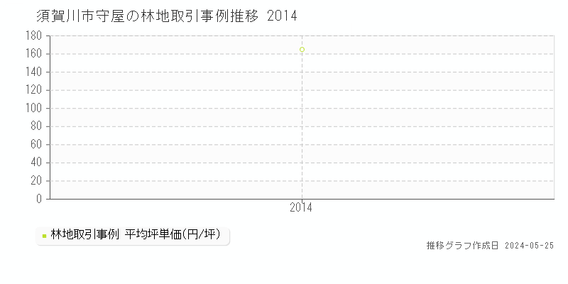 須賀川市守屋の林地取引事例推移グラフ 