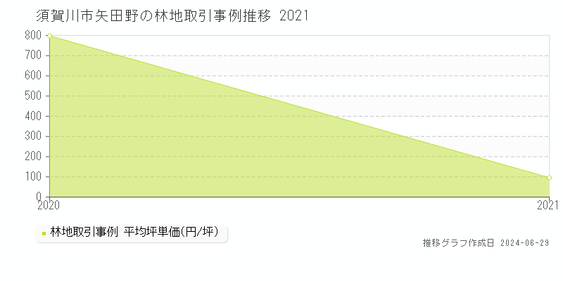須賀川市矢田野の林地取引事例推移グラフ 