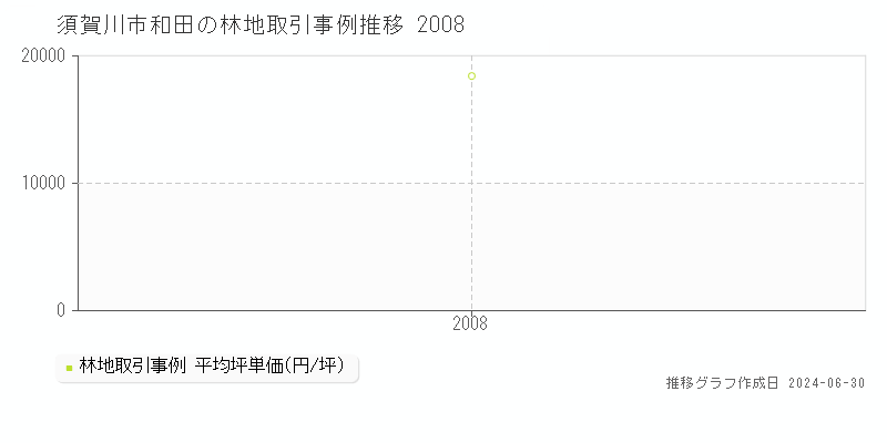 須賀川市和田の林地取引事例推移グラフ 