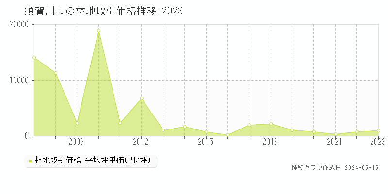 須賀川市の林地取引価格推移グラフ 