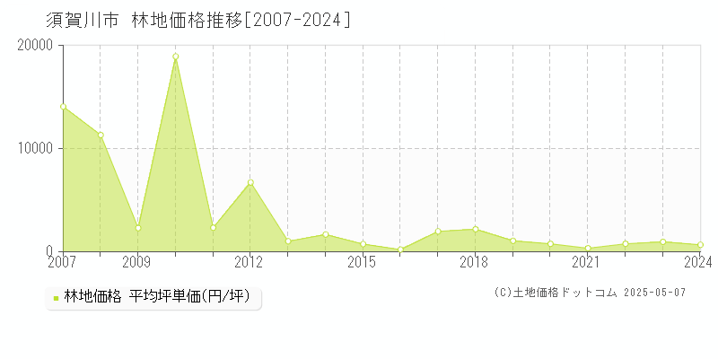 須賀川市(福島県)の林地価格推移グラフ(坪単価)[2007-2024年]