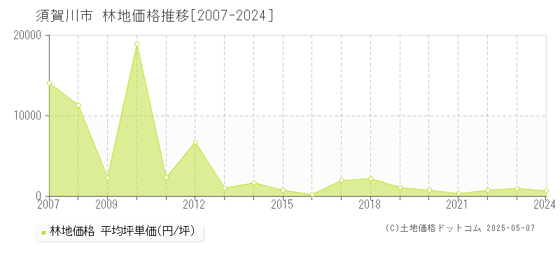 須賀川市の林地価格推移グラフ 