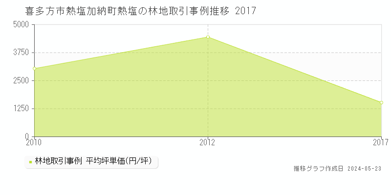喜多方市熱塩加納町熱塩の林地価格推移グラフ 