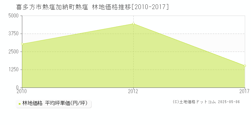 熱塩加納町熱塩(喜多方市)の林地価格推移グラフ(坪単価)[2010-2017年]