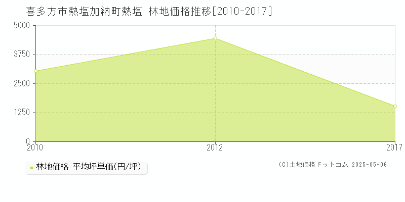 喜多方市熱塩加納町熱塩の林地価格推移グラフ 