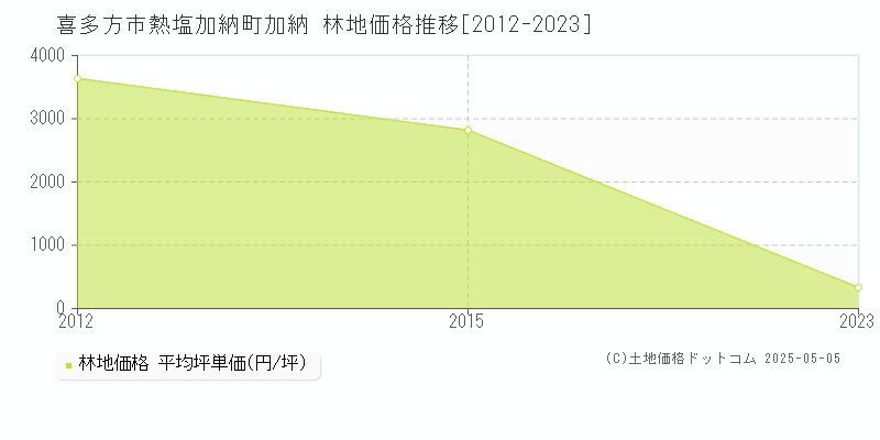 熱塩加納町加納(喜多方市)の林地価格推移グラフ(坪単価)[2012-2023年]