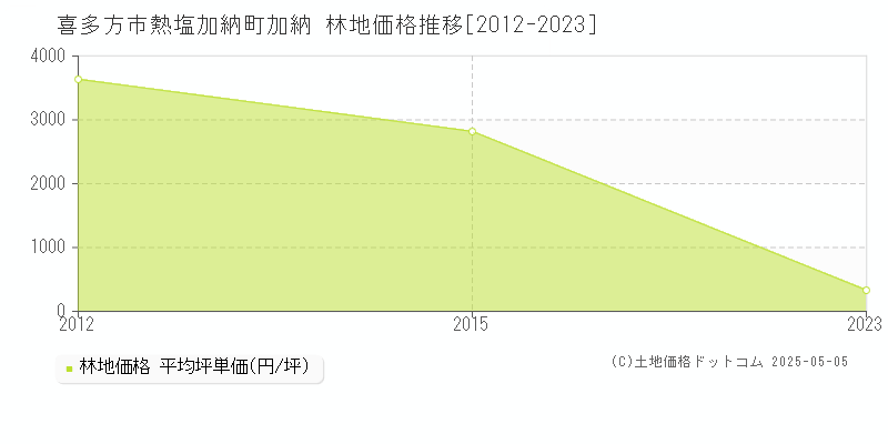 喜多方市熱塩加納町加納の林地価格推移グラフ 