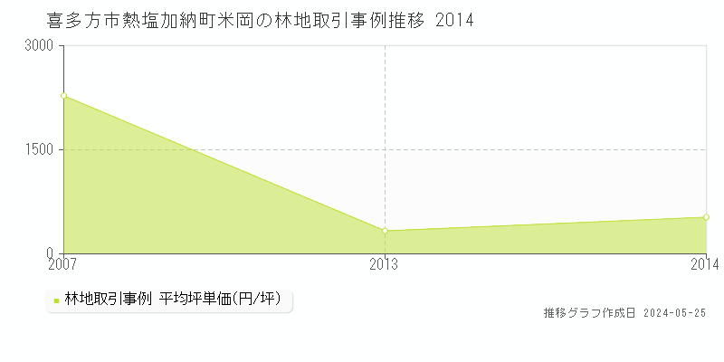 喜多方市熱塩加納町米岡の林地価格推移グラフ 