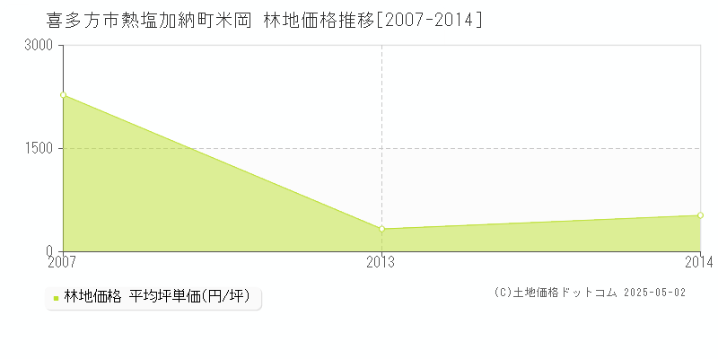 熱塩加納町米岡(喜多方市)の林地価格推移グラフ(坪単価)[2007-2014年]