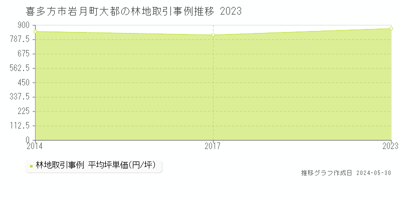 喜多方市岩月町大都の林地取引価格推移グラフ 