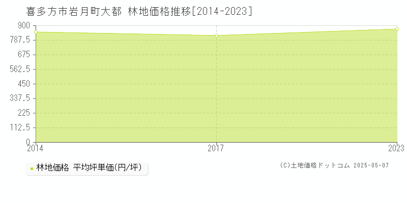 岩月町大都(喜多方市)の林地価格推移グラフ(坪単価)[2014-2023年]