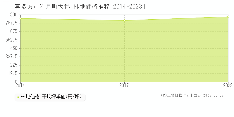 喜多方市岩月町大都の林地取引価格推移グラフ 