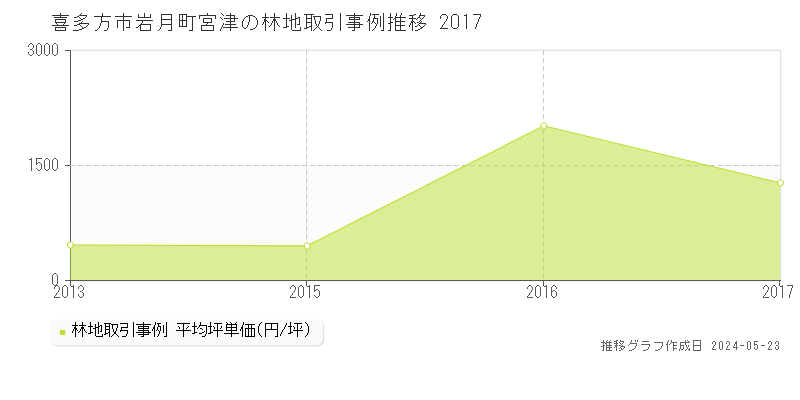 喜多方市岩月町宮津の林地価格推移グラフ 