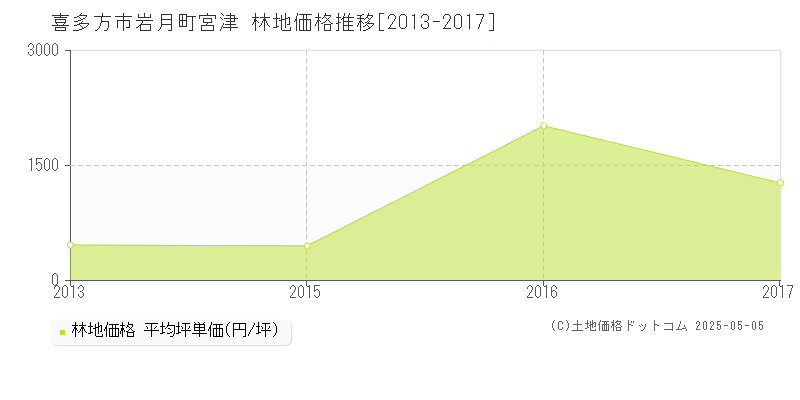 岩月町宮津(喜多方市)の林地価格推移グラフ(坪単価)[2013-2017年]