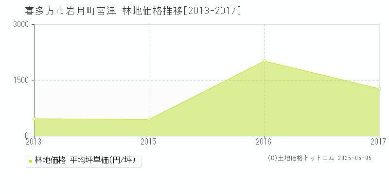 喜多方市岩月町宮津の林地価格推移グラフ 