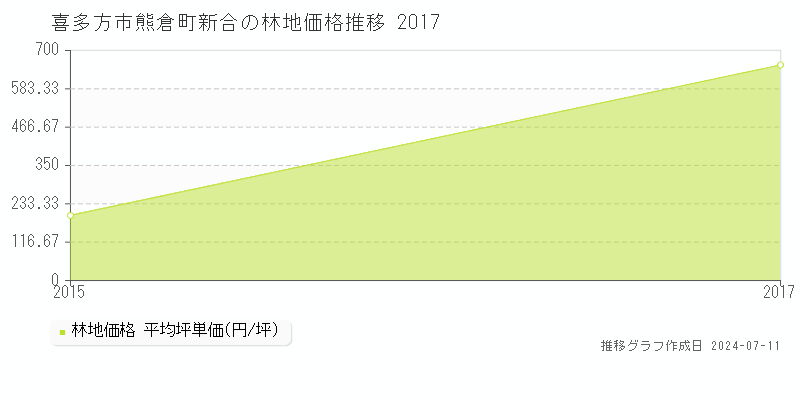 喜多方市熊倉町新合の林地価格推移グラフ 