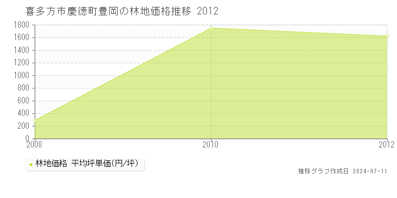 喜多方市慶徳町豊岡の林地価格推移グラフ 