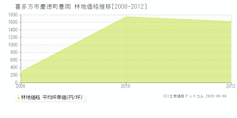 慶徳町豊岡(喜多方市)の林地価格推移グラフ(坪単価)[2008-2012年]