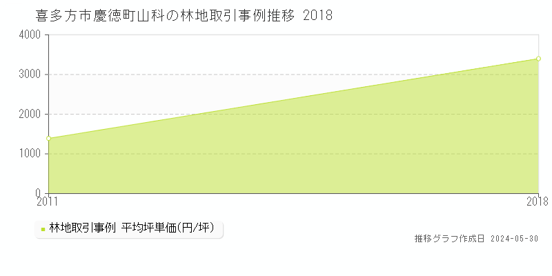 喜多方市慶徳町山科の林地価格推移グラフ 