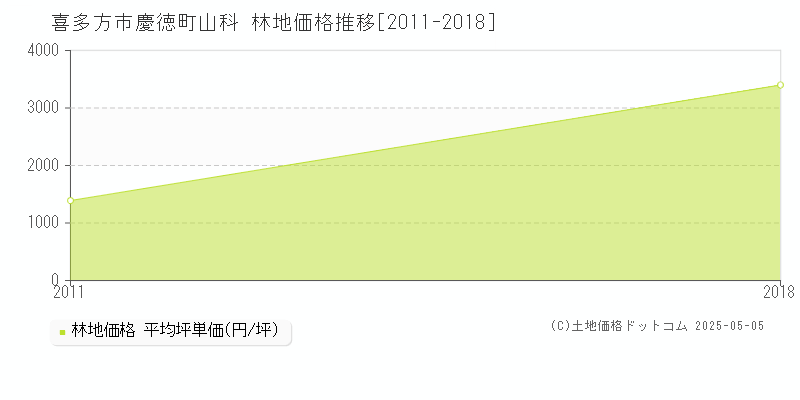 慶徳町山科(喜多方市)の林地価格推移グラフ(坪単価)[2011-2018年]
