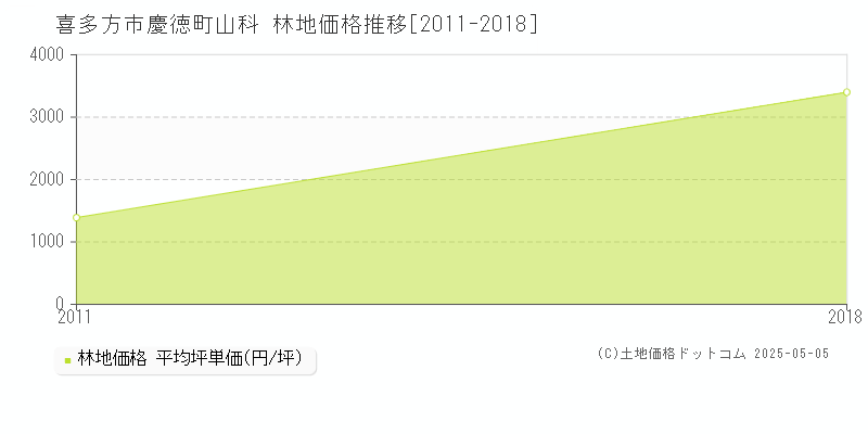 喜多方市慶徳町山科の林地価格推移グラフ 